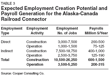 Table 3: Employment Creation